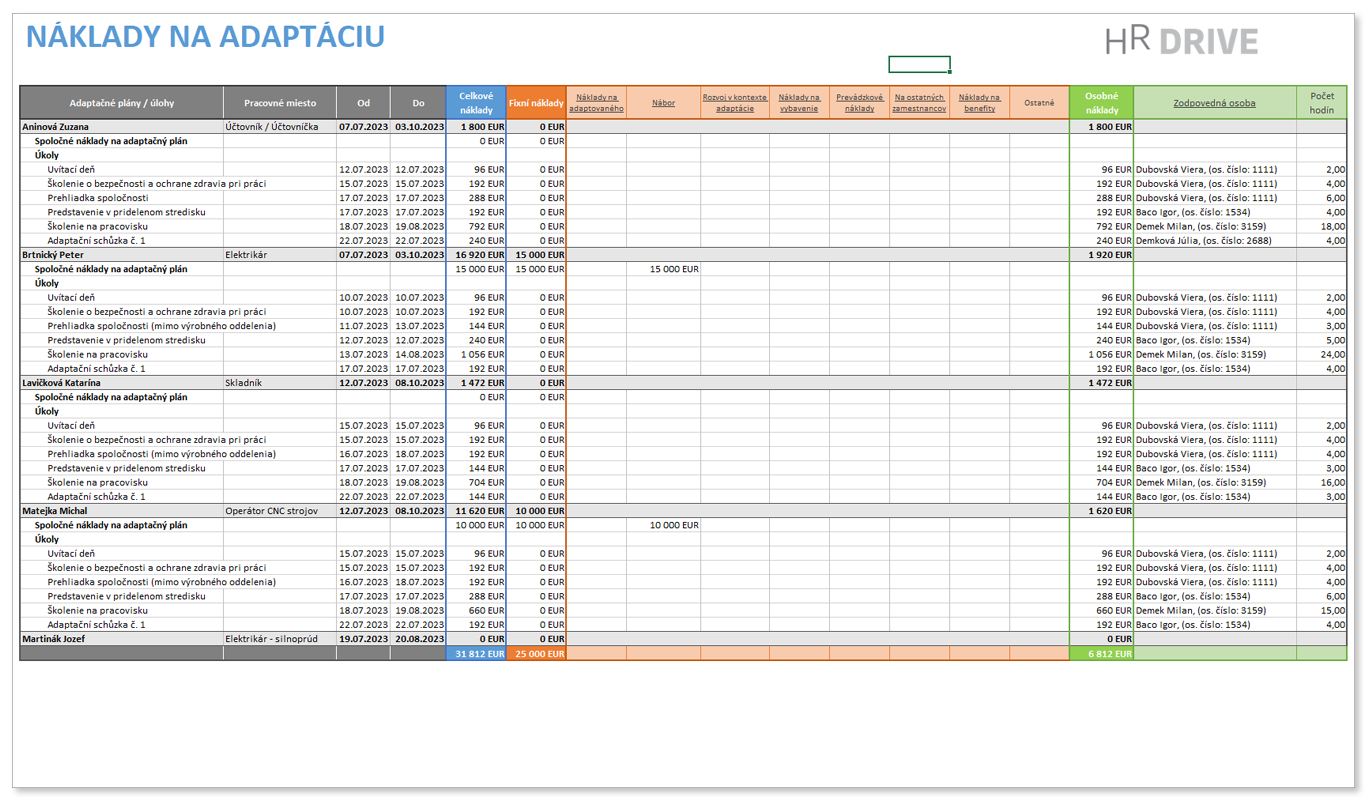 Výstupná zostava nákladov
